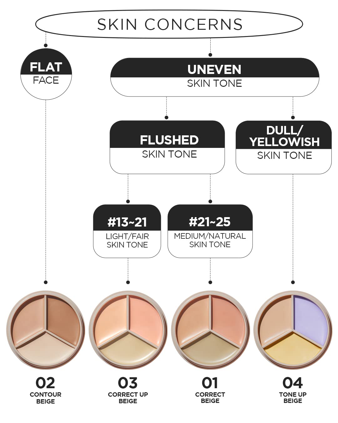 Cover Perfection Triple Pot Concealer